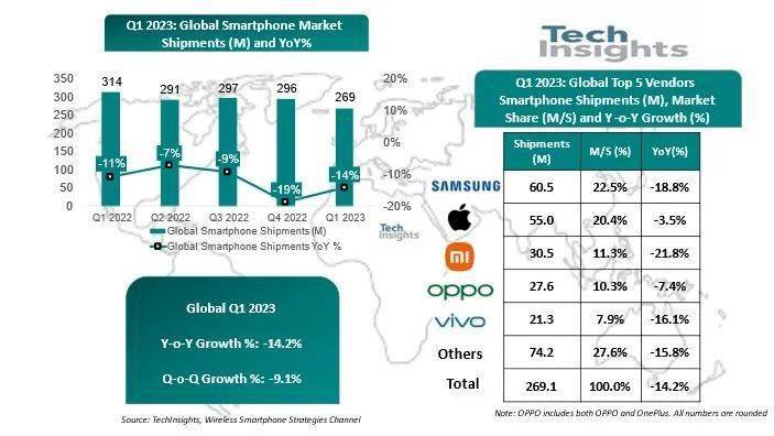 苹果手机全球同版:苹果表现最稳！全球最新手机销量排名出炉：三星重回第一